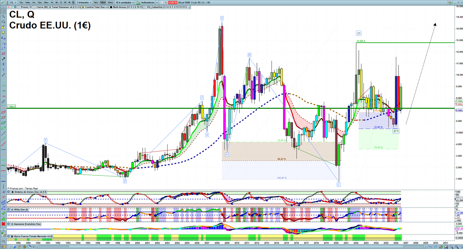 Oil quarterly technical analysis chart showing crude oil market structure, Elliott Wave context and key reaction levels